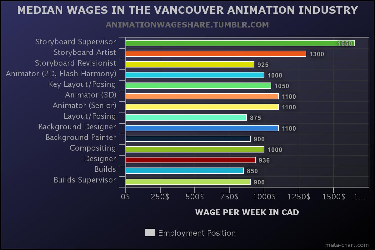 Vancouver Animation Industry Survey Reveals Alarming Low Wages and Unpaid  Overtime Practices