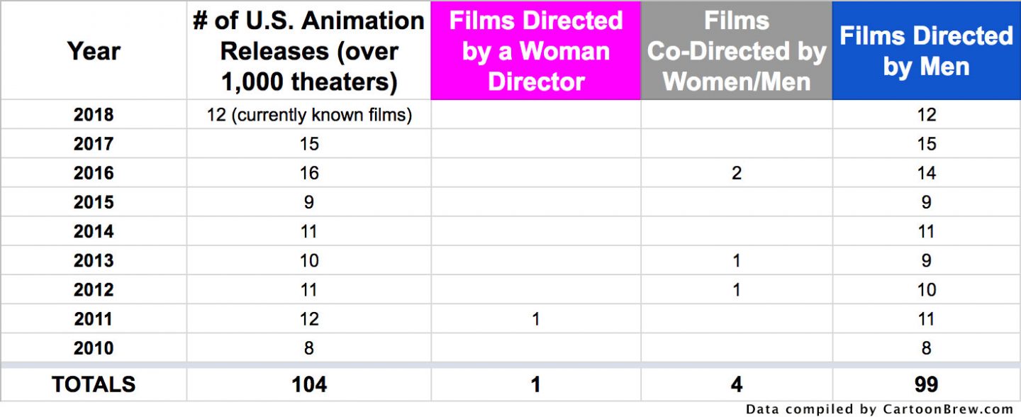 Animated features directed in 2010s.