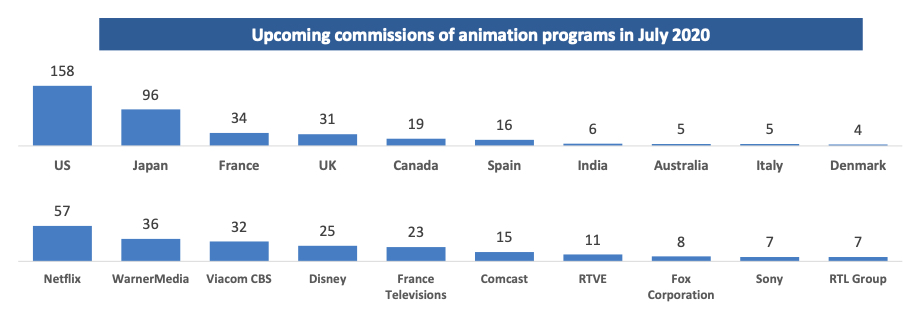 French animation commissioning graph