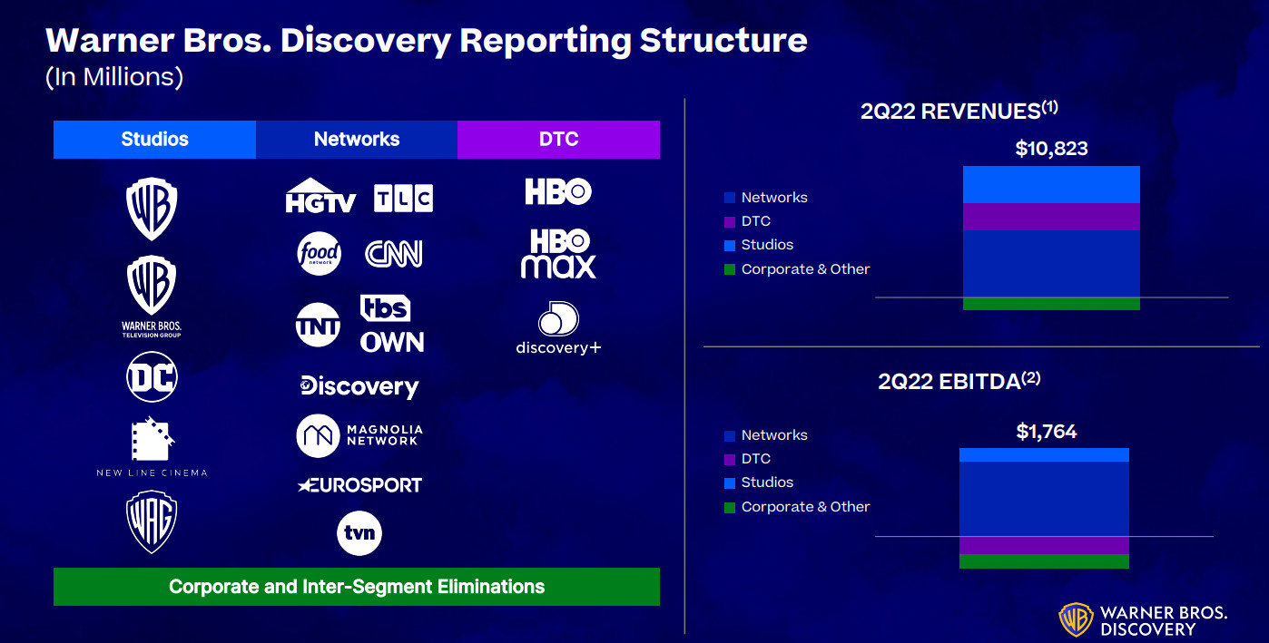 Warner Bros. Discovery 2022