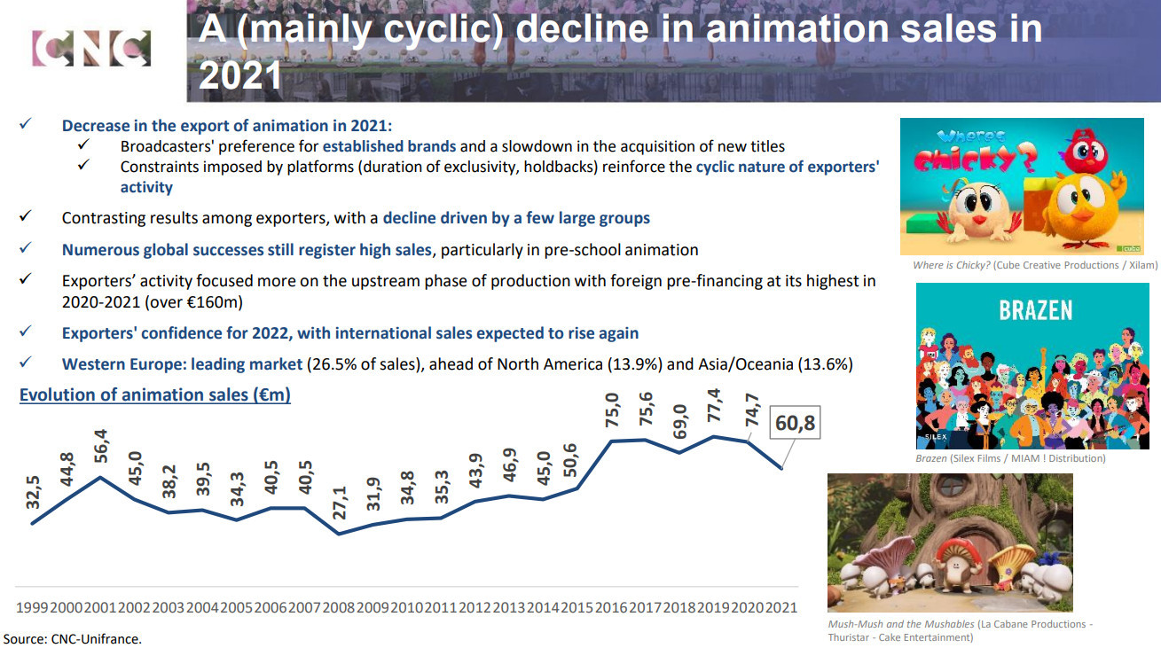 French Animation Decline 2021