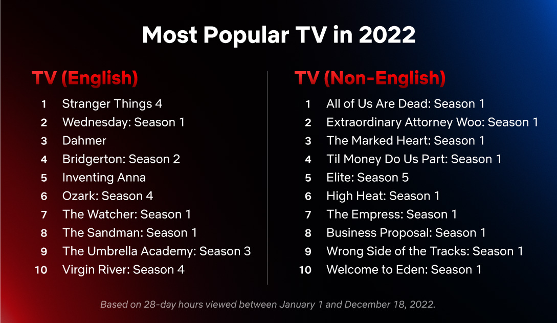 Netflix Top 10 Series 2022