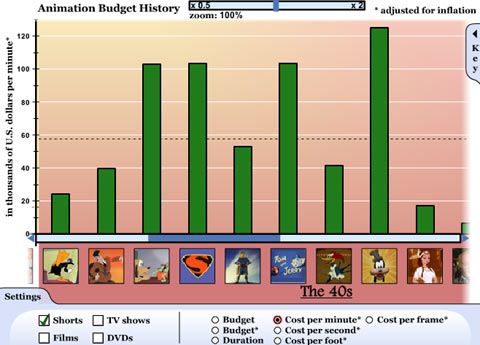 Incredible Animation Budgets Interactive Graph