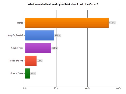 Feature Oscar Survey