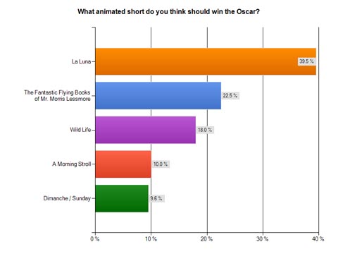 Short Oscar Survey