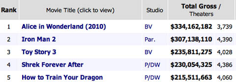 Top Movies in the First Half of 2010