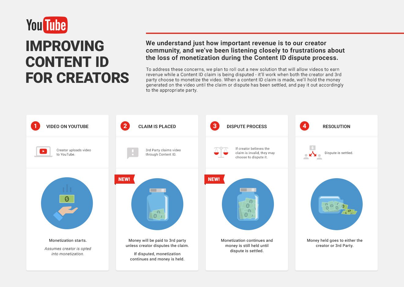 Flow Chart Youtube