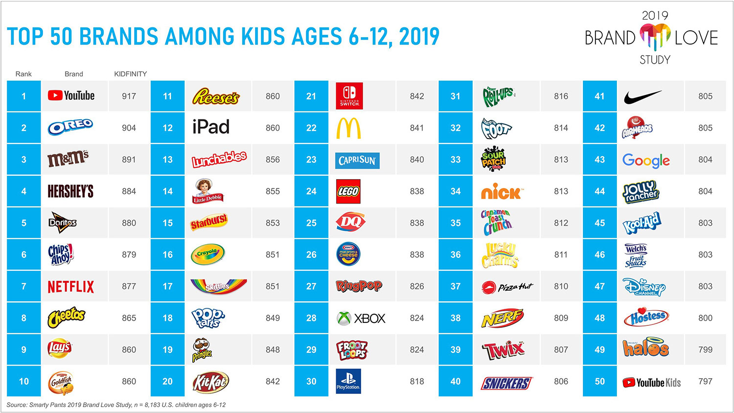 Youtube Netflix Are More Loved By U S Kids Than Nickelodeon Disney Channel And Cartoon Network