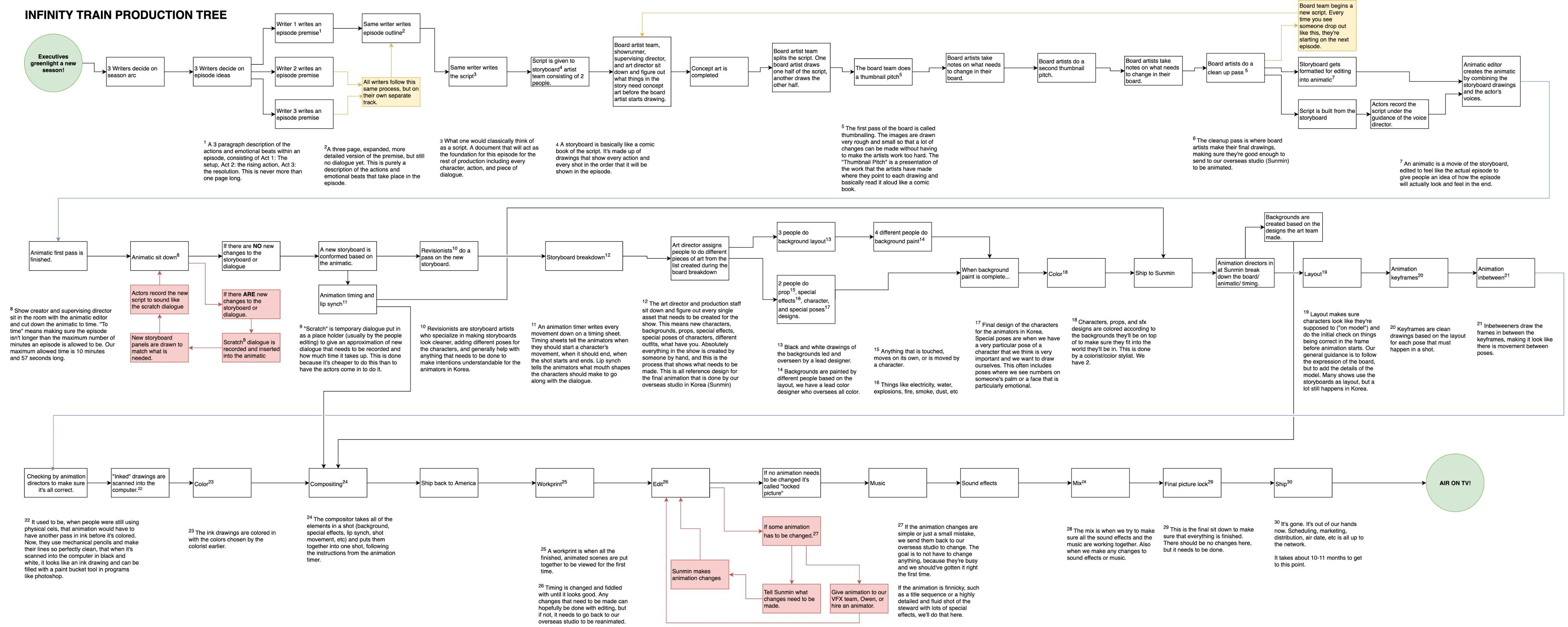 Free Editable Organizational Chart Examples | EdrawMax Online