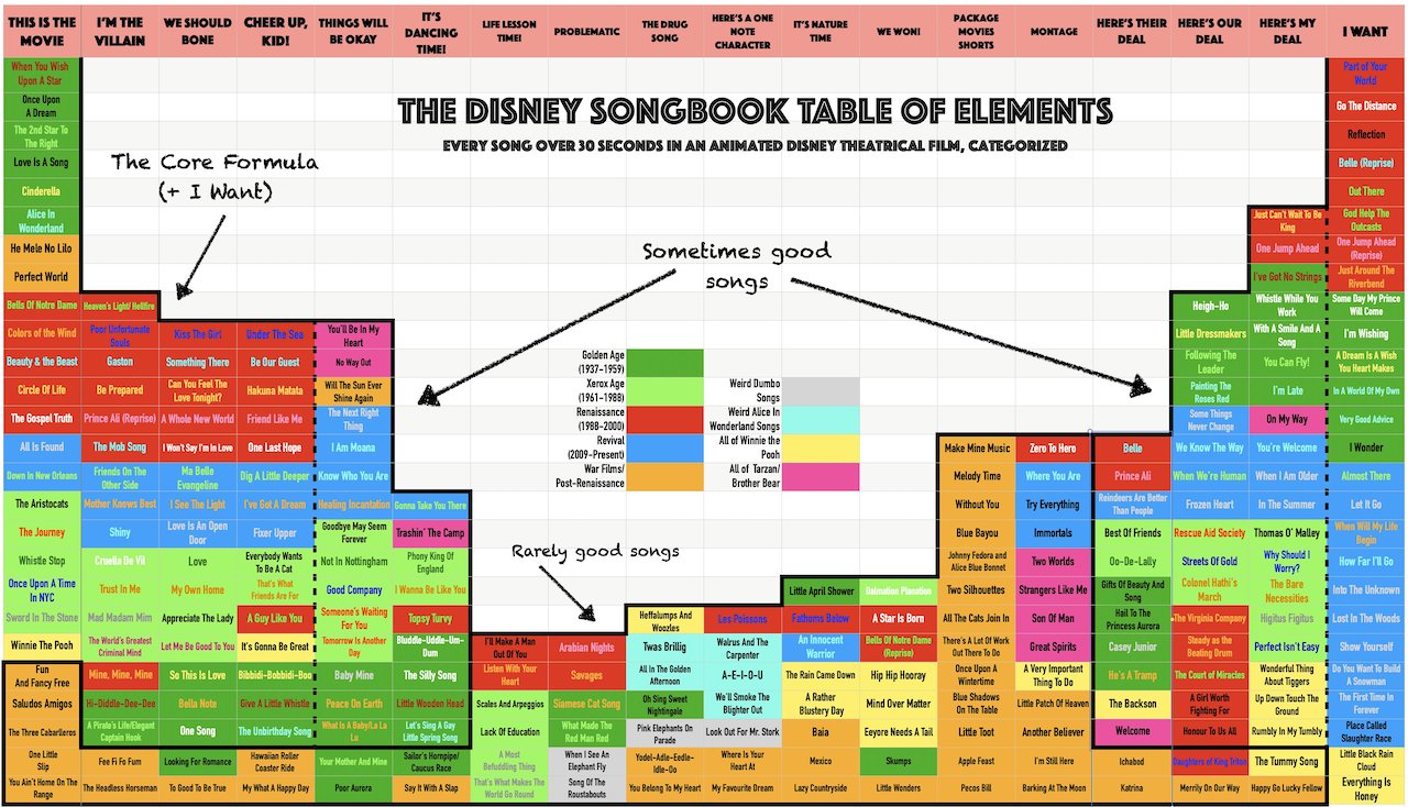 Disney Songbook Table of Elements