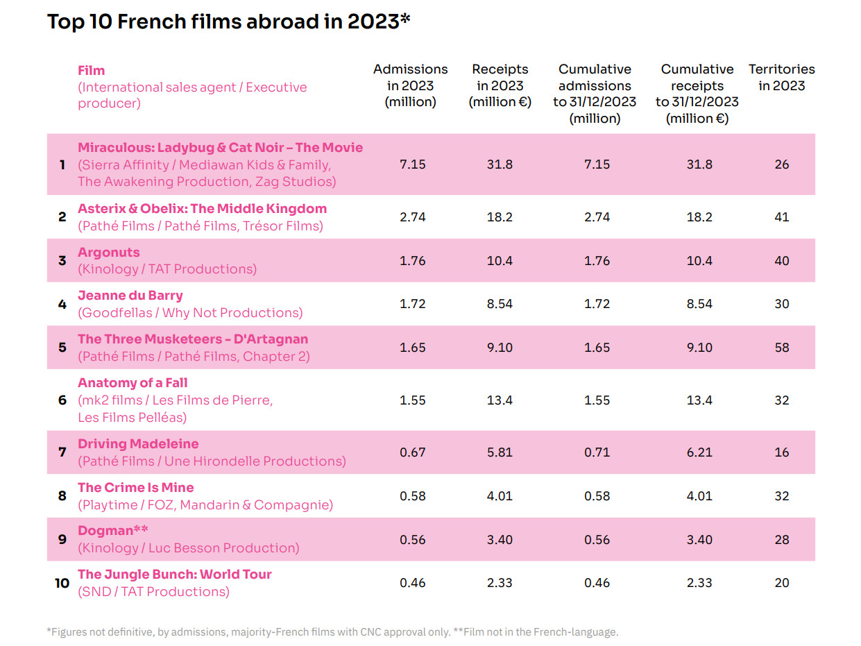 French Exports 2023