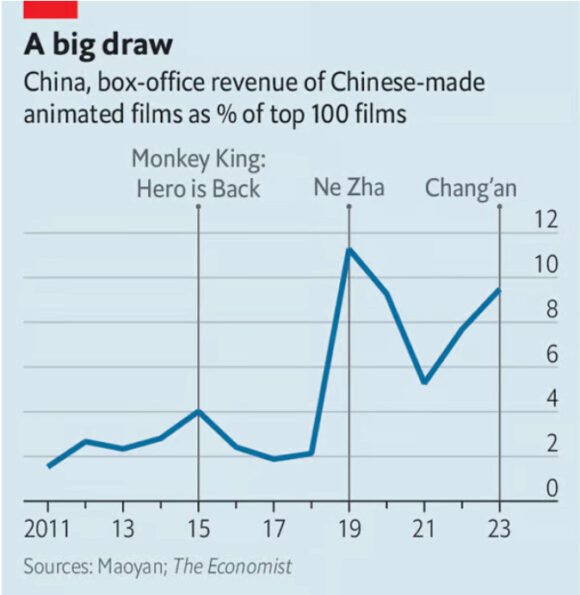 China Animation Box Office