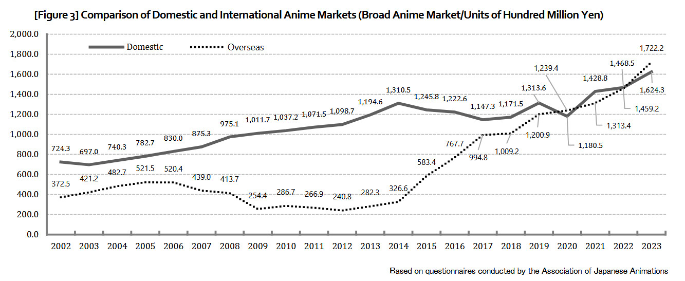 Anime Overseas, Local